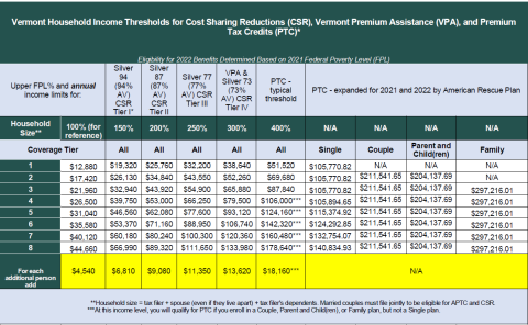 2022 Eligibility Tables Vermont Health Connect